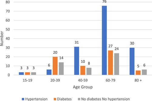 Figure 2 Age distribution of hypertension and diabetes in sever covid patients.