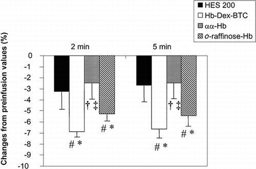 Figure 2. Variations of the inner diameter of rat mesenteric arterioles following intravenous infusion of HES 200 (n = 3), Hb-Dex-BTC (n = 3), αα-Hb (n = 4), or o-raffinose-Hb (n = 3). #: P < 0.05, postinfusion vs. preinfusion; *: P < 0.05, solution vs. HES 200; †: P < 0.05, solution vs. Hb-Dex-BTC; ‡: P < 0.05, solution vs. o-raffinose-Hb.