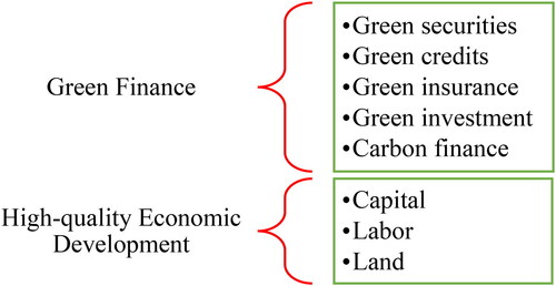 Figure 3. Variables framework, Source: Authors’ calculation.