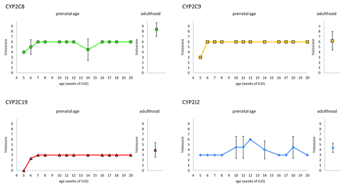 Figure 3. Expression of CYP2C8, CYP29, CYP2C19, and CYP2J2 in hepatocytes of embryonic/fetal liver during 5th-20th week of IUD (n = 23) and adult tissue samples (n = 5). Graphs show the average histoscore. The error bars represent standard deviation.