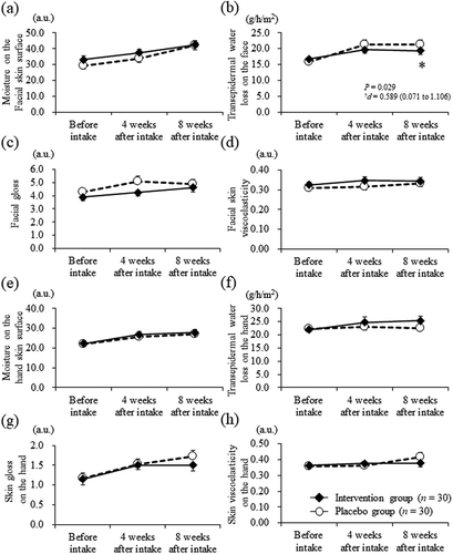 Figure 2. Objective evaluations on the skin items in the intervention (closed diamond, n = 30) and placebo (open circle, n = 30) groups at each assessment point. (a) moisture on the facial skin surface, (b) transepidermal water loss on the face, (c) facial gloss, (d) facial skin viscoelasticity, (e) moisture on the hand skin surface, (f) transepidermal water loss on the hand, (g) skin gloss on the hand, and (h) skin viscoelasticity on the hand. Bars display the standard error of the mean.*: P < 0.05 vs. the Placebo group; †: Effect-size and 95% confidence interval