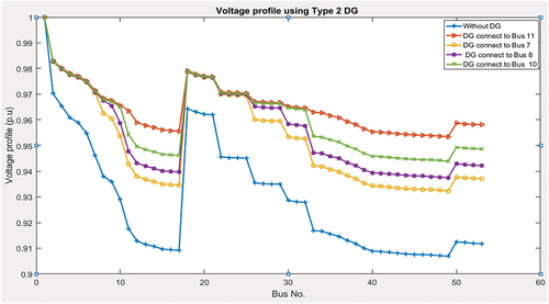 Figure 9. Voltage profile enhancement using type-2 DG.