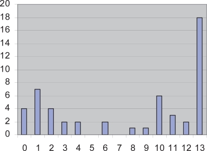 Figure 4 Number of completed bi-weekly sets of quality of life questionnaires.