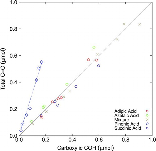 FIG.8 Comparison of quantified amount of total carbonyl CDisplay full size O and carboxylic COH. Glyph symbols and colors are the same as for Figure 5. The diagonal line spanning lower left to upper right corner of plot box indicates the x=y relationship. (Color figure available online.)