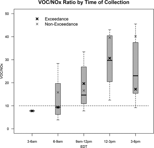 Figure 9. Box plot distributions of total non-methane hydrocarbon (TNMHC) over Nitrogen Oxides ratios (VOC/NOx) for each time bin of canister collection at HMI. The dashed line at a ratio of ten divides ozone production chemical regimes. Ratios lower than 10 indicate ozone production sensitive to VOC concentrations. Ratios greater than 10 indicate ozone production sensitive to NOx. Greater NOx sensitivity was experienced in the afternoon with a transition from VOC limited morning conditions. Box plots show median, interquartile range, and extrema. Bold “x” are ozone exceedance day averages for that time bin while thin “x” are non-exceedance days.