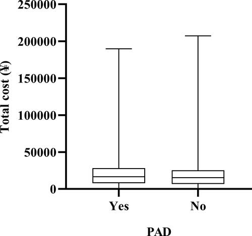 Figure 6 Total cost by PAD groups.