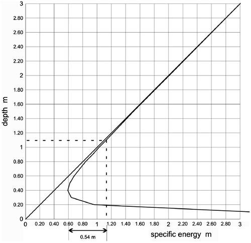 Figure 14 The average riffle height in the Mink Creek reach is 0.54 m. The riffle crests are 0.56 m below the uniformly graded floodplain.