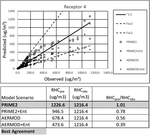 Figure 11. Q-Q plots and predicted and observed robust highest concentrations for the Balko, OK database, receptor 4 (Tower Monitor).