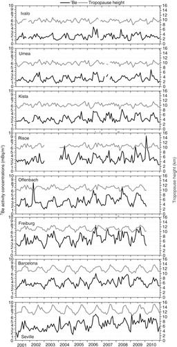 Fig. 6 Latitudinal variation of the monthly evolution of 7Be and TPH (2001–2010).