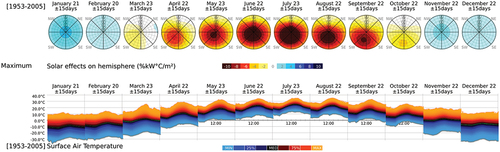 Figure 7. Distributions, probabilities and active solar potentials in Montreal across different months using 1953–2005 data.