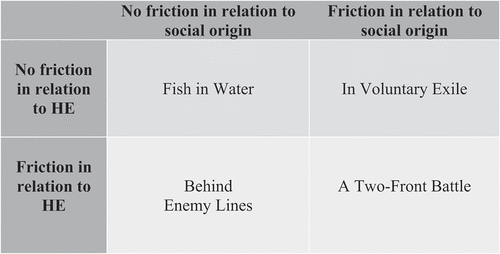 Figure 1. Friction experienced during the life as an HE student.