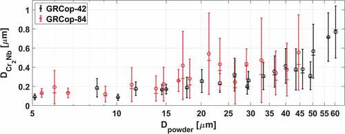 Fig. 5. Comparison of precipitate sizes in the GRCop-42 and GRCop-84 (CitationRef. 21) powders. Mean precipitate sizes are indicated with a circle with ±1σ error bars, while median values are indicated with a horizontal dash. Median values of the Cr2Nb precipitate diameter within the GRCop-42 powder particles were approximately equal to the mean value, while the median precipitate diameter in the GRCop-84 powder was often noticeably less than the mean.