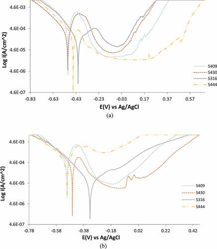 Figure 1. Potentiodynamic polarization plots of S409, S430, S316 and S444 corrosion in 0.05 M H2SO4/3.5% NaCl solution (a) untreated steels and (b) heat-treated steels