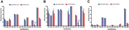 Figure 2 The antimicrobial resistance among BEFORE S. aureus isolates were compared with those AFTER S. aureus isolates (A). The antimicrobial resistance among BEFORE MRSA isolates were compared with those AFTER MRSA isolates (B). The antimicrobial resistance among BEFORE MSSA isolates were compared with those AFTER MSSA isolates (C). *p < 0.05, ****p < 0.0001.