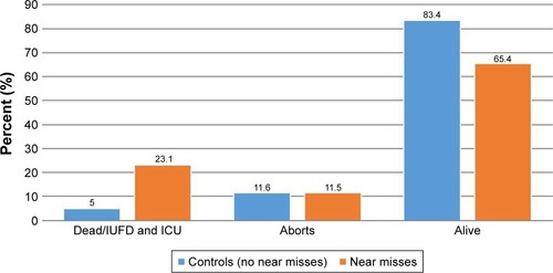 Figure 3 Pregnancy outcomes among women who experienced maternal near misses and controls (no near misses) at Juba Teaching Hospital, August 2016.
