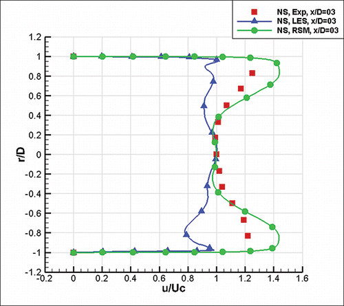 Fig. 9. Comparison of RSM and LES models against experimental data at x/D = 3 (N-S).