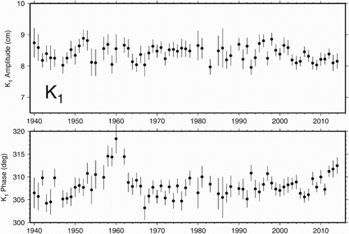 Fig. 2 Yearly estimates of the K1 tide at Churchill.