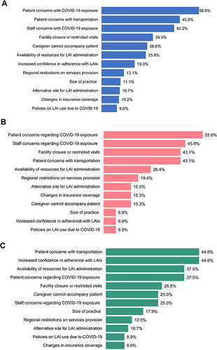 Figure 6 Factors contributing to changes observed in LAI prescribing during the COVID-19 pandemic. (A) Among those who reported that LAI prescribing remained unchanged (N = 244); (B) among those who reported that LAI prescribing decreased (N = 72); (C) among those who reported that LAI prescribing increased (N = 56).