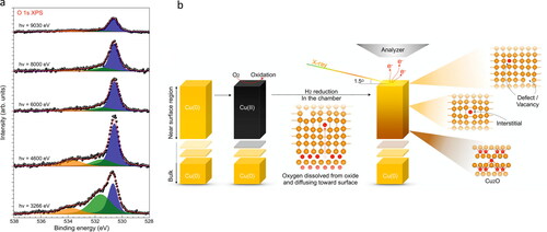 Figure 4: (a) Photon energy dependence of O 1 s XPS spectra after hydrogen treatment of oxidized Cu. The fitting results with blue: Cu2O, green: OCu,vac, and orange: Oint. (b) The illustration of two different subsurface oxygen species, OCu,vac. and Oint., formed during oxide-derived Cu preparation, where a defect/vacancy rich surface is generated by Cu atom rearrangement under H2 treatment in the chamber, and the lattice oxygen is dissolved from the oxide and then diffuses toward to surface as Oint. Reproduced from Ref. [Citation18].