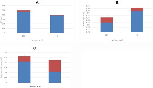 Figure 2 (A) Comparison of RTs for the go trials in the MD and HC group. (B) Comparison of hit rate for go trials in the MD and HC group. (C) Comparison of false alarm rate for the no-go trials in the MD and HC group. *p<0.01; **p<0.001.