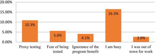 Figure 2 Partners of pregnant woman reason for not being tested in Addis Ababa, Ethiopia, 2019.