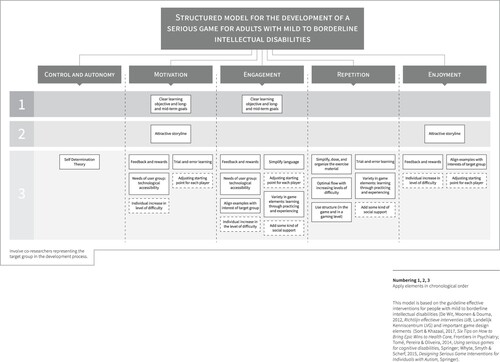 Figure 7. Model for the development of a serious game for adults with mild to borderline intellectual disabilities.