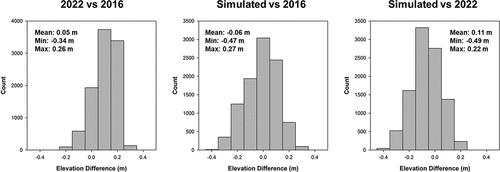 Figure 4. Assessing the accuracy of differencing the three digital terrain models (DTMs) used in our assessments of elevation change. The difference in elevation values was extracted from a 30 m x 30 m area that appeared to have remained stable and undisturbed between 2016 and 2022. Left, 2022 DTM versus 2016 DTM; middle, simulated DTM versus 2016 DTM; right, simulated DTM versus 2022 DTM.