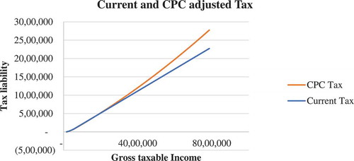 Figure 6. Current tax and CPC adjusted tax continuous progressivity functions.