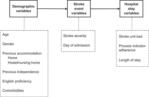 Figure 1 Simple causal pathway of variables associated with a patient journey following acute stroke.
