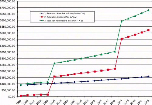 Figure 1. Clock Tower Place tax agreement: additional tax revenue. Source: Key Elements of the Tax Abatement. Assessed Value (2004). Available online at http://web.maynard.ma.us.gov/