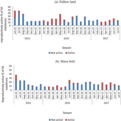 Figure 4. Reproductive activity of female M. natalensis captured in; a: in fallow land and b: in maize field in the study area of Isimani division from June 2015 to July 2017.