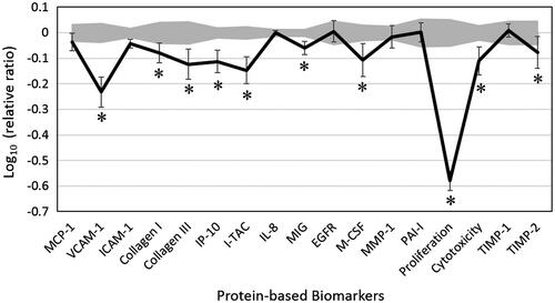 Figure 1. Bioactivity profile of clove essential oil (CEO, 0.011% v/v) in human dermal fibroblast culture HDF3CGF. X-axis denotes protein-based biomarker readouts. Y-axis denotes the relative expression levels of biomarkers compared to vehicle control values, in log10 form. Vehicle control values are shaded in grey, denoting the 95% significance envelope. Error bars represent the standard deviations from triplicate measurements. A * indicates a biomarker designated with ‘key activity,’ i.e., biomarker values were significantly different (p < 0.05) from vehicle controls, outside of the significance envelope, with an effect size of at least 10% (more than 0.05 log ratio units). MCP-1, monocyte chemoattractant protein; VCAM-1, vascular cell adhesion molecule 1; ICAM-1, intracellular cell adhesion molecule 1; IP-10, interferon γ-induced protein 10; I-TAC, interferon-inducible T-cell α chemoattractant; IL-8, interleukin-8; MIG, monokine induced by γ interferon; EGFR, epidermal growth factor receptor; M-CSF, macrophage colony-stimulating factor; MMP-1, matrix metalloproteinase 1; PAI-1, plasminogen activator inhibitor 1; TIMP, tissue inhibitor of metalloproteinase.