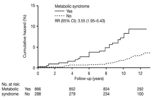 Figure 2 Relative risk for cardiovascular disease mortality in men (aged 42 and 60 years at baseline) with and without metabolic syndrome. Copyright © 2002 American Medical Association. All rights reserved. Reprinted from CitationLakka HM, Laaksonen DE, Lakka TA, et al 2002. The metabolic syndrome and total and cardiovascular disease mortality in middle-aged men. JAMA, 288:2709–16.