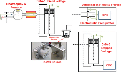 FIG. 1. Depiction of the tandem differential mobility analysis system used to infer the fractions of neutral, +1, +2, −1, and −2 gold nanospheres and nanorods, after bipolar diffusion charging within in Po-210 α-irradiation source.