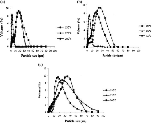 Figure 7. Granulometric distribution of emulsions. (a) Glycine max; (b) Vigna Unguiculata; (c) Canavalia ensiformis.