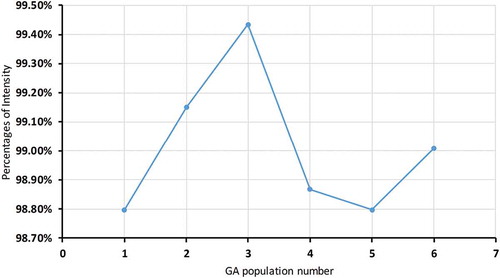 Figure 3. Data intensity percentages for six populations.