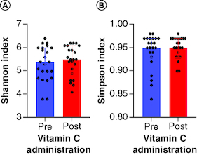 Figure 4. Alpha diversity at the genus level.As measured by (A) Shannon diversity index (p = 0.7069) and (B) Simpson diversity index (p = 0.5839) for each subject before and after vitamin C administration.