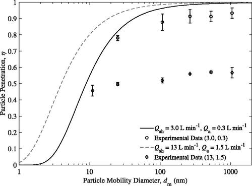 Figure 7. Experimental and theoretical particle penetration, η, as a function of particle mobility diameter, dm, for two distinct flow rate settings. Corrected for additional diffusional losses in the sampling line.