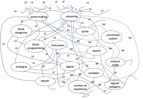 Figure 6. Make a regular polygon – students’ sense-making and reasoning.