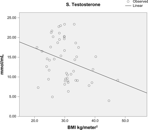 Figure 1 Scatter plot showing the relationship between serum testosterone levels and the different body mass index (BMI) categories in the study cohort.