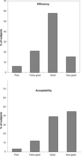 Figure 5 Appraisal of efficiency and acceptability by subjects in the presence of the investigating ophthalmologist.