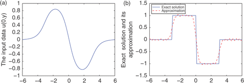 Figure 3. Example 3: (a) the input data ϕ, (b) exact solution and approximation.