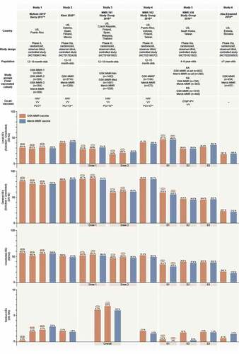 Figure 2. Overview of safety data from randomized clinical trials comparing GSK-MMR and Merck-MMR.