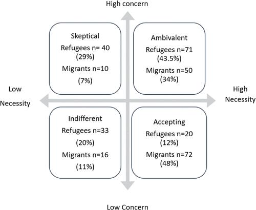 Figure 2 Distribution of migrants and refugees across each of the four medication beliefs groups.