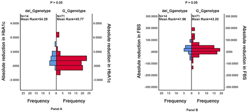 Figure 1 Independent Samples Mann–Whitney U-test between genotypes of Met420del variant of SLC22A1gene (rs72552763) and absolute reductions in HbA1C (A) and in FBG (B) following three months of metformin treatment.