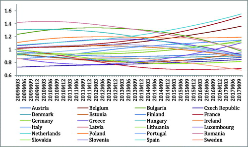 Figure 5. Dynamics of interest rate trajectories on term deposits attracted from households.Source: Own estimates