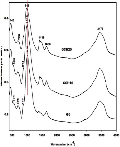 Figure 5. Infrared spectra of metakaolin-based geopolymer cements G0, GCH10, and GCH20.