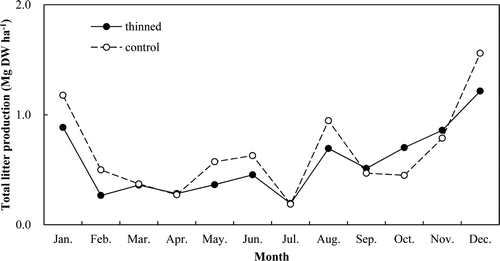 Figure 11. Monthly variation of litter production in the thinned and control stands.