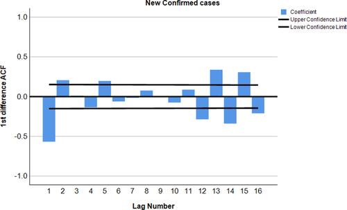 Figure 3 ACF plot after 1st differencing of the COVID-19 confirmed cases data.