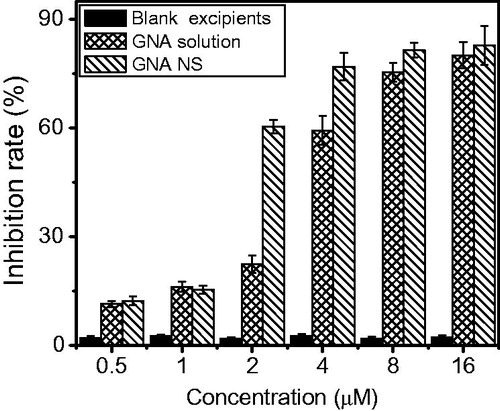 Figure 9. Cytotoxicity of GNA-NS, GNA solution and blank excipients with various concentrations on HepG2 cells for 48 h. Values are presented as mean ± SD (n = 6).
